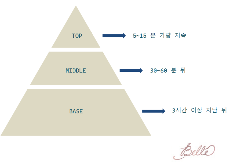  향수의 구성요소 , 노트