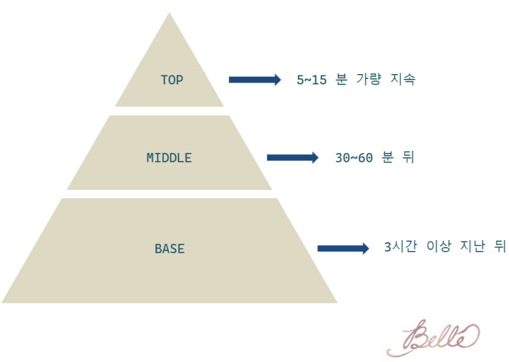 향수의 구성요소 , 노트