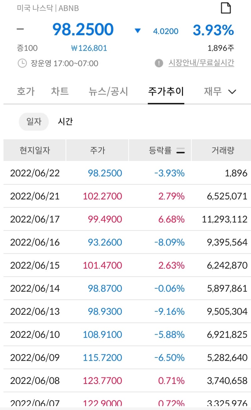 미국 주식 여행 숙박 관련주 에어비앤비 주식 (ABNB) : 네이버 블로그