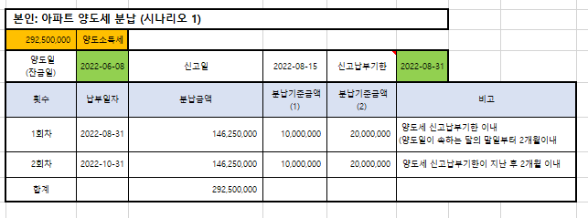  다주택자 조정 대상 지역 2가구 양도세 완화 (101개) - 아파트 부동산 주택 집 매매 세금, 양도소득세 율, 계산기, 신고기한 (2년미만 보유인 경우)