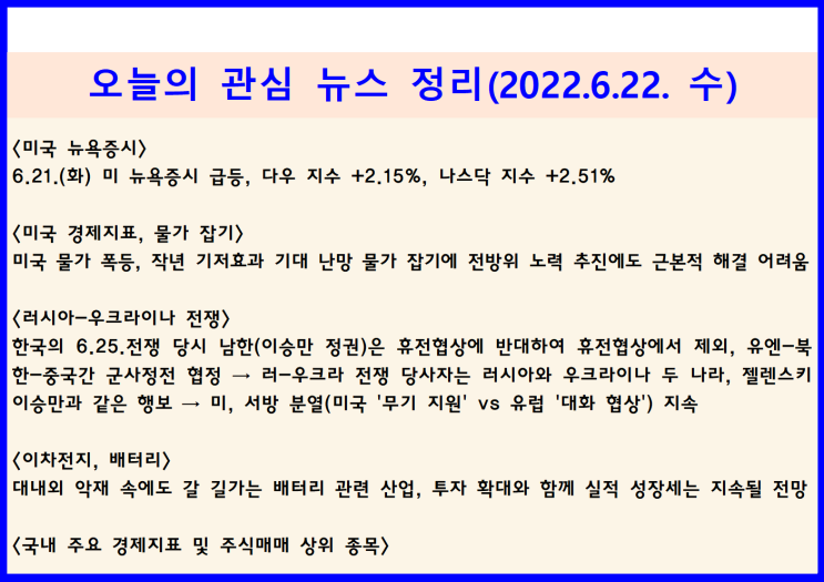  (2022.6.22. 水) 6.21.(화) 낙폭과대 인식에 따른 저가매수세 유입 ↦ 미 뉴욕증시 급등(다우 지수 +2.15%, 나스닥 지수 +2.51%)