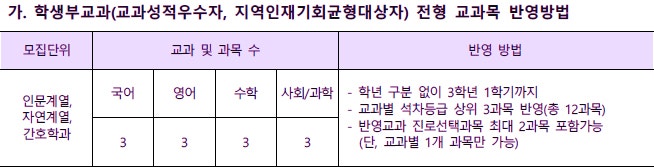 동아대학교 수시등급 Ver.2022학년도 : 네이버 블로그 동아대학교 수시등급 Ver.2022학년도 : 네이버 블로그