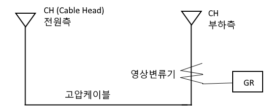 케이블 차폐선 및 실드선 접지와 영상변류기