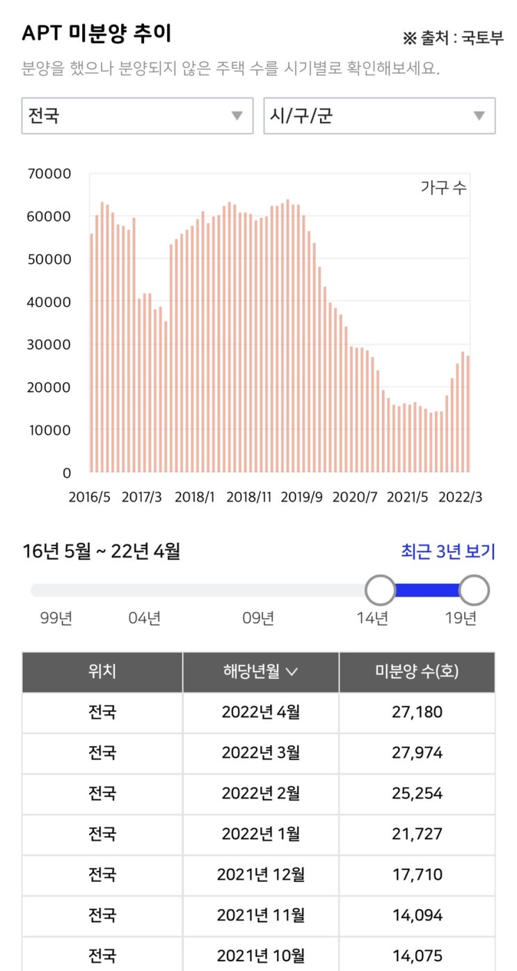 조정대상지역 해제 기대 : 가능성 있는 지역알아보기