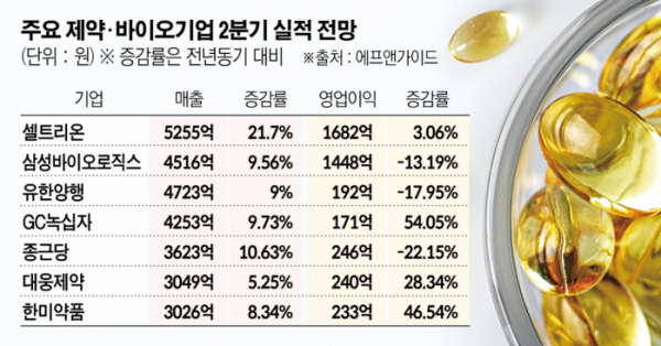 잘 나가는 제약·바이오…2분기도 외형 성장 ‘기대감’