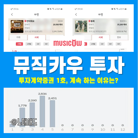 음악저작권 투자 뮤테크 뮤직카우를 왜 해야 할까? 그리고 투자 기록 음악저작권 투자 뮤테크 뮤직카우를 왜 해야 할까? 그리고 투자 기록