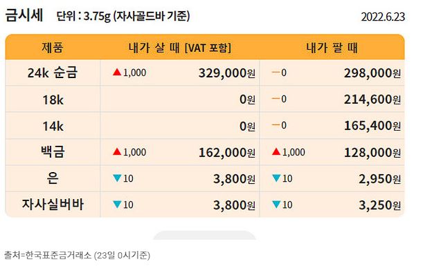  [금값시세] 23일기준, 환율시세·순금(24K)·18K·14K·백금·은