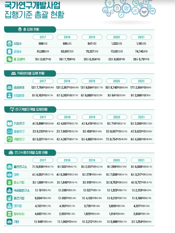 2021년 국가연구개발사업 조사 분석 결과_과학기술정보통신부 2021년 국가연구개발사업 조사 분석 결과_과학기술정보통신부