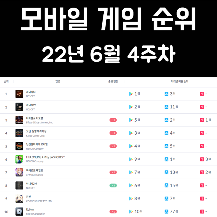 모바일 게임 순위 및 추천 22년 6월 4주차 모바일 게임 순위 및 추천 22년 6월 4주차
