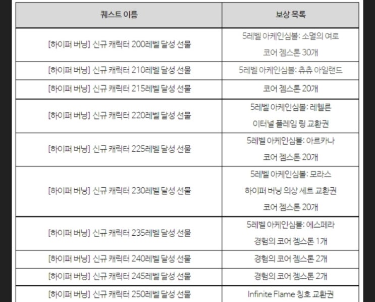  하이퍼버닝 보상 소식듣고왔습니다