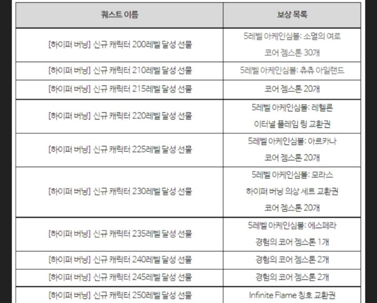 하이퍼버닝 보상 소식듣고왔습니다