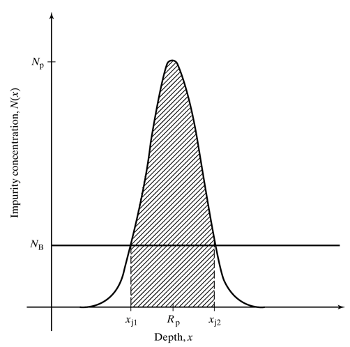 반도체 공정 32장(Junction depth & Deviation from theory) : 네이버 블로그