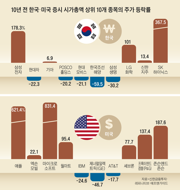 대형 우량주 10년 묻어두면 돈 번다? 틀렸다. 韓美 시총 상위 10종목 10년 전과 주가 비교 대형 우량주 10년 묻어두면 돈 번다? 틀렸다. 韓美 시총 상위 10종목 10년 전과 주가 비교
