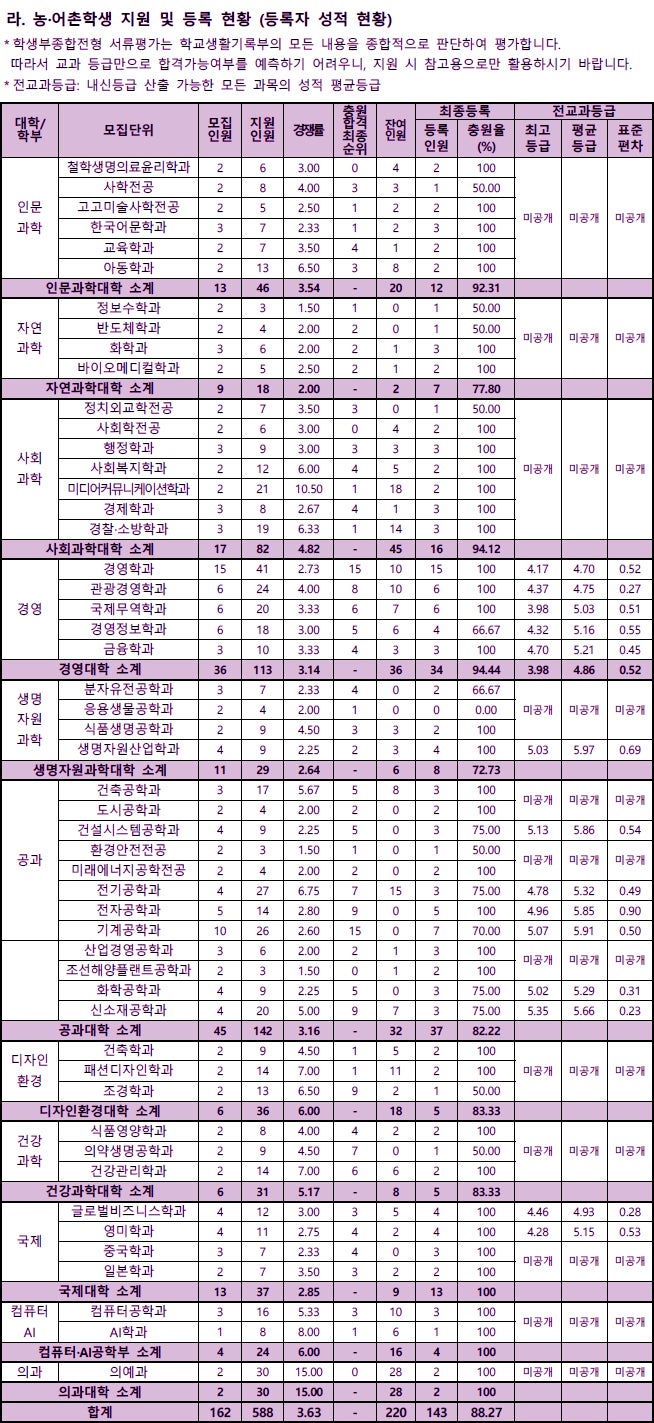 동아대학교 수시등급 Ver.2022학년도 : 네이버 블로그