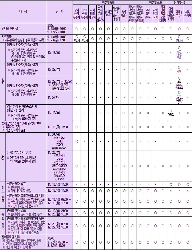 동아대학교 수시등급 Ver.2022학년도 : 네이버 블로그 동아대학교 수시등급 Ver.2022학년도 : 네이버 블로그