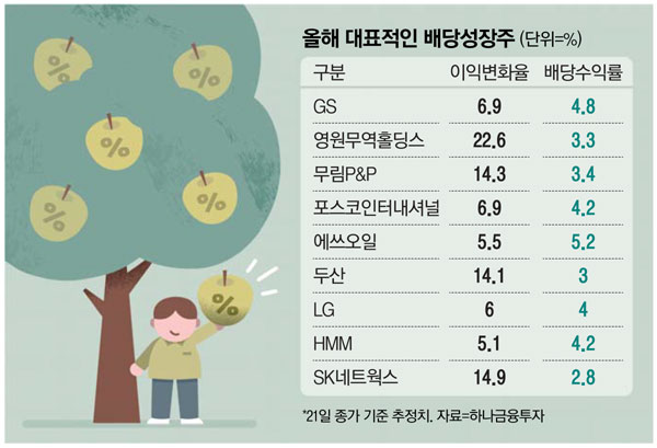 '선방' 고배당주, 실적까지 갖춘 황금주 주목