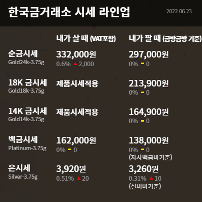  수원금거래소 오늘의 금시세 18K 은시세 백금시세 금값 상승 경기침체 우려 영향