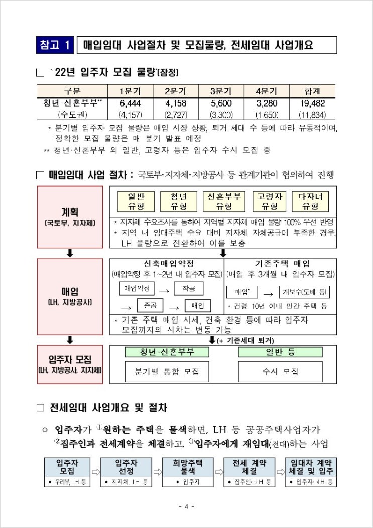  청년·신혼부부를 위한 매입·전세임대주택 총 7천호 입주자 모집
