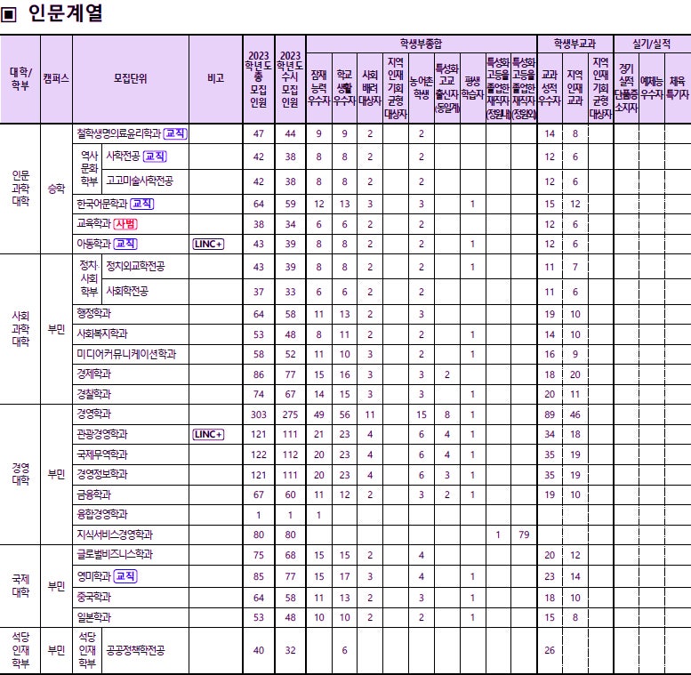 동아대학교 수시등급 Ver.2022학년도 : 네이버 블로그
