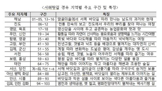 해남에서 강화까지…국내 최장 걷기 여행길 ‘서해랑길’ 개통_문화체육관광부 해남에서 강화까지…국내 최장 걷기 여행길 ‘서해랑길’ 개통_문화체육관광부