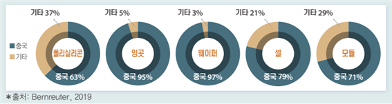 미, 위구르족 강제노동 금지법 발효 - 배터리, 태양광 공급망 이슈 미, 위구르족 강제노동 금지법 발효 - 배터리, 태양광 공급망 이슈