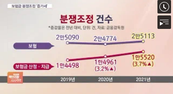 가입은 쉬운데, 보험금 받긴 어렵다?…늘어가는 보험금 지급 분쟁 [SBS Biz]