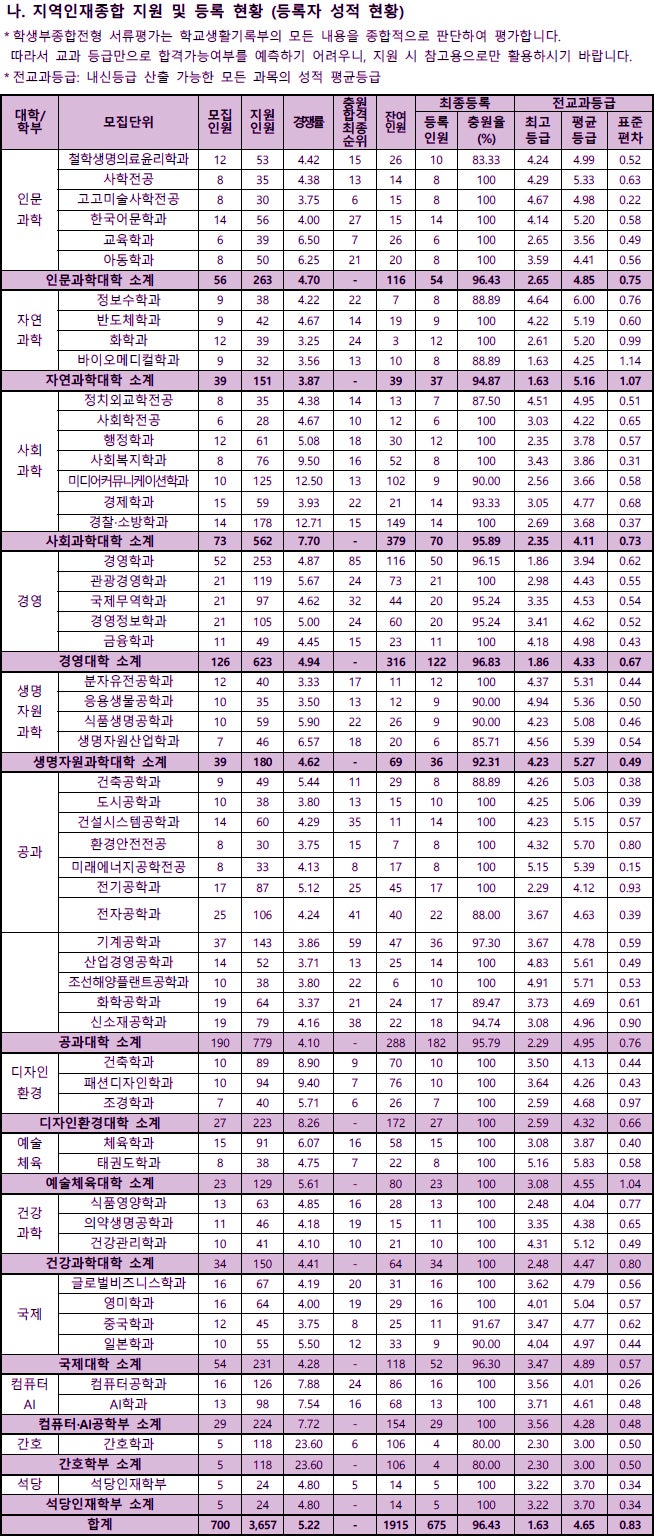 동아대학교 수시등급 Ver.2022학년도 : 네이버 블로그 동아대학교 수시등급 Ver.2022학년도 : 네이버 블로그
