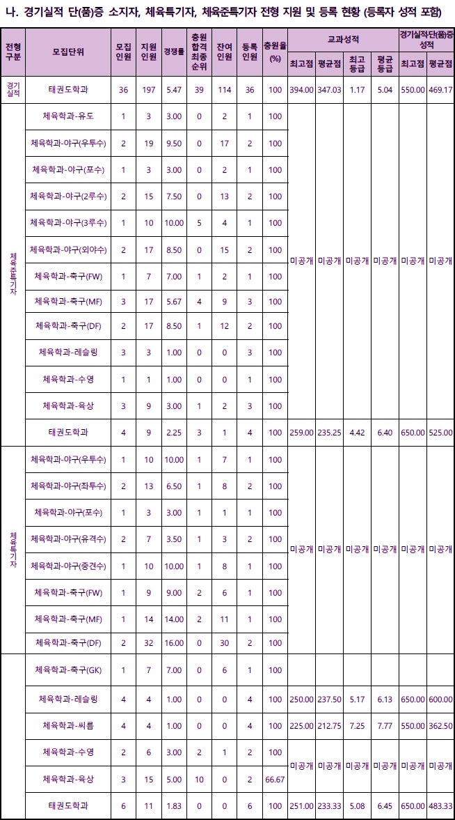 동아대학교 수시등급 Ver.2022학년도 : 네이버 블로그 동아대학교 수시등급 Ver.2022학년도 : 네이버 블로그