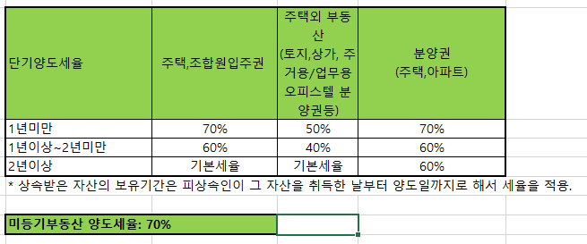  상속받은 아파트 양도세 계산 (101개): 부동산 주택 집 매매 세금, 양도소득세 율, 계산기 - 다주택자 조정 대상 지역 2가구 양도세 완화