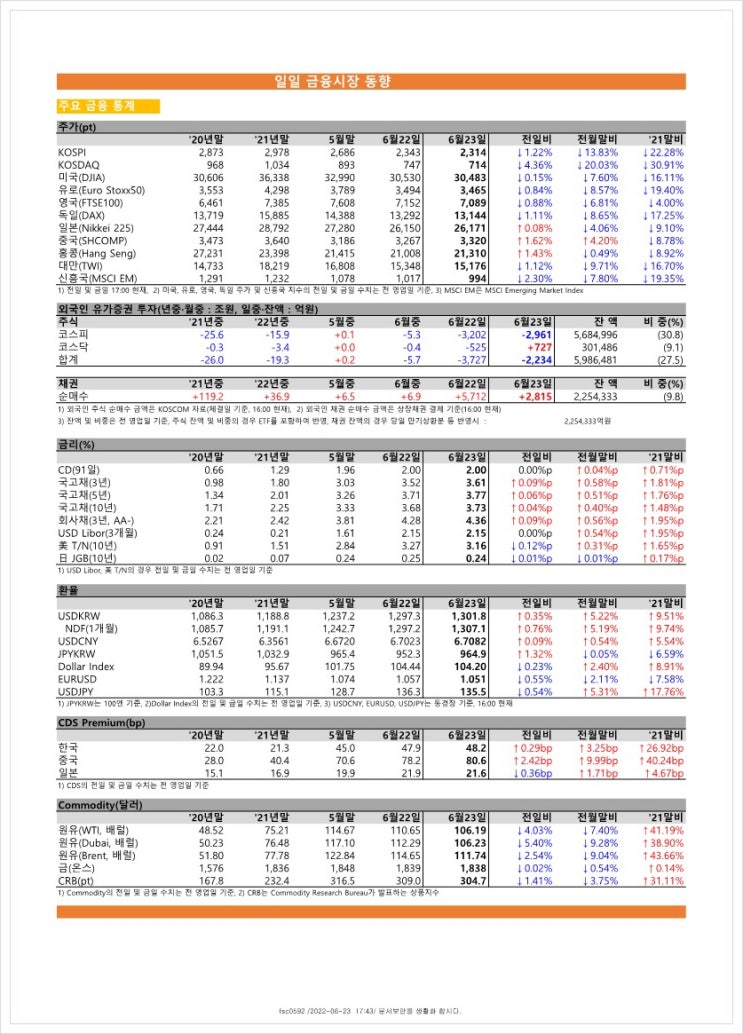  금융시장동향(22.6.23), 금융위원회