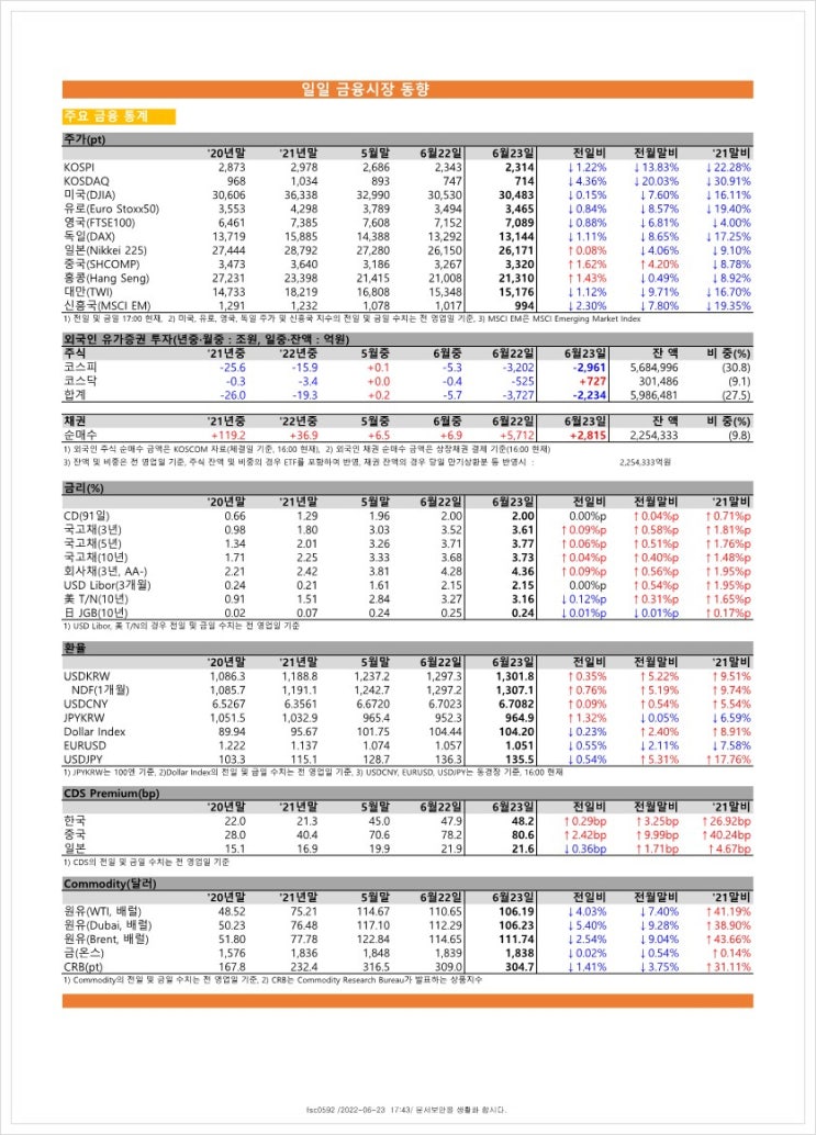 금융시장동향(22.6.23), 금융위원회