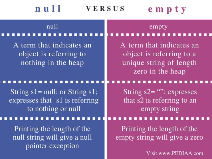  Null vs Empty