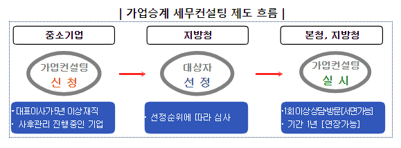 중소기업하기 좋은 환경! 「가업승계 세무컨설팅」 최초 실시_국세청 중소기업하기 좋은 환경! 「가업승계 세무컨설팅」 최초 실시_국세청