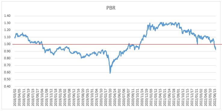  코스피 PBR_historical graph (2022년 6월 22일)