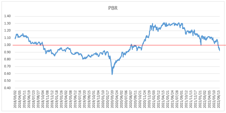 코스피 PBR_historical graph (2022년 6월 22일)