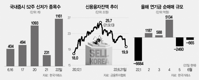 기관도 투매 동참, '빚투' 개인 강제청산…2200선 공포 현실화되나