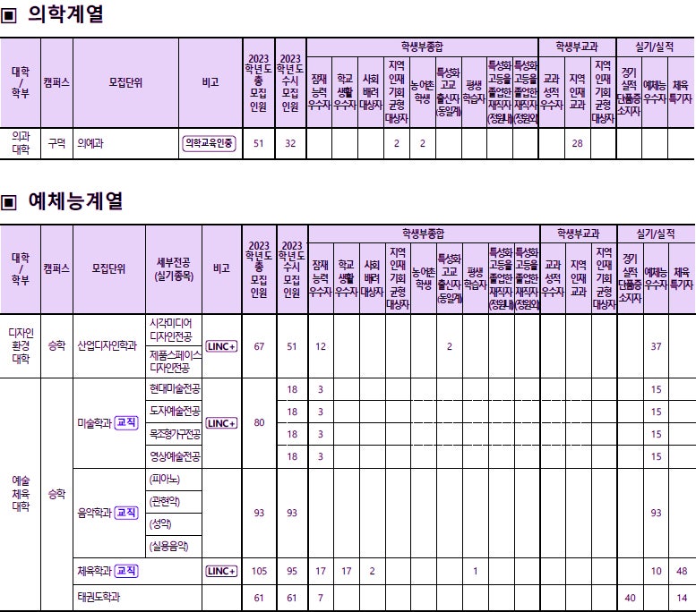 동아대학교 수시등급 Ver.2022학년도 : 네이버 블로그 동아대학교 수시등급 Ver.2022학년도 : 네이버 블로그