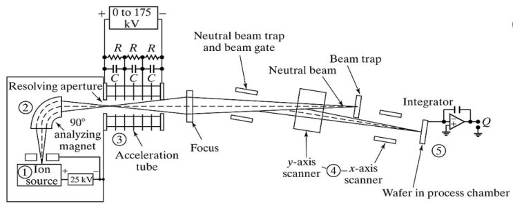 반도체 공정 36장(High energy accelerator & Ion beam accelerator)