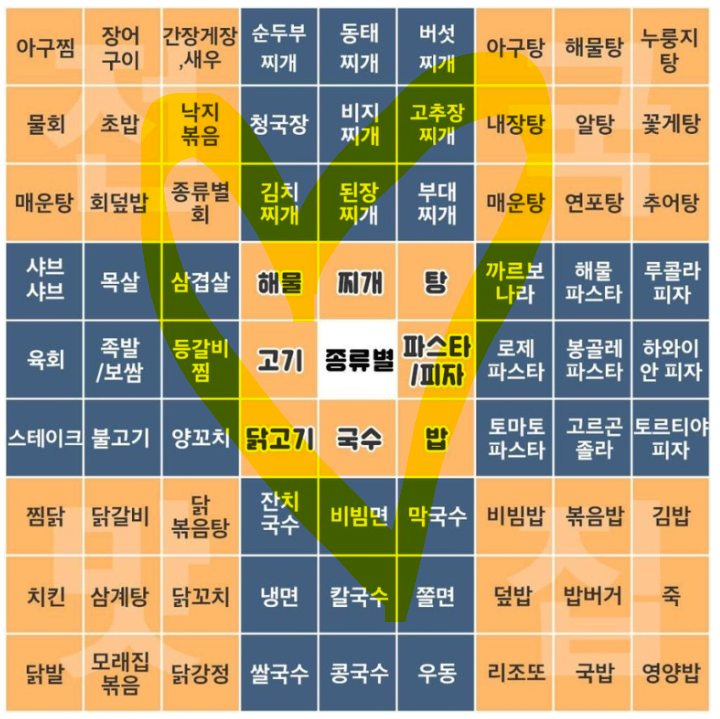  오늘은 뭘 먹을까 고민이 될 때 활용할 표
