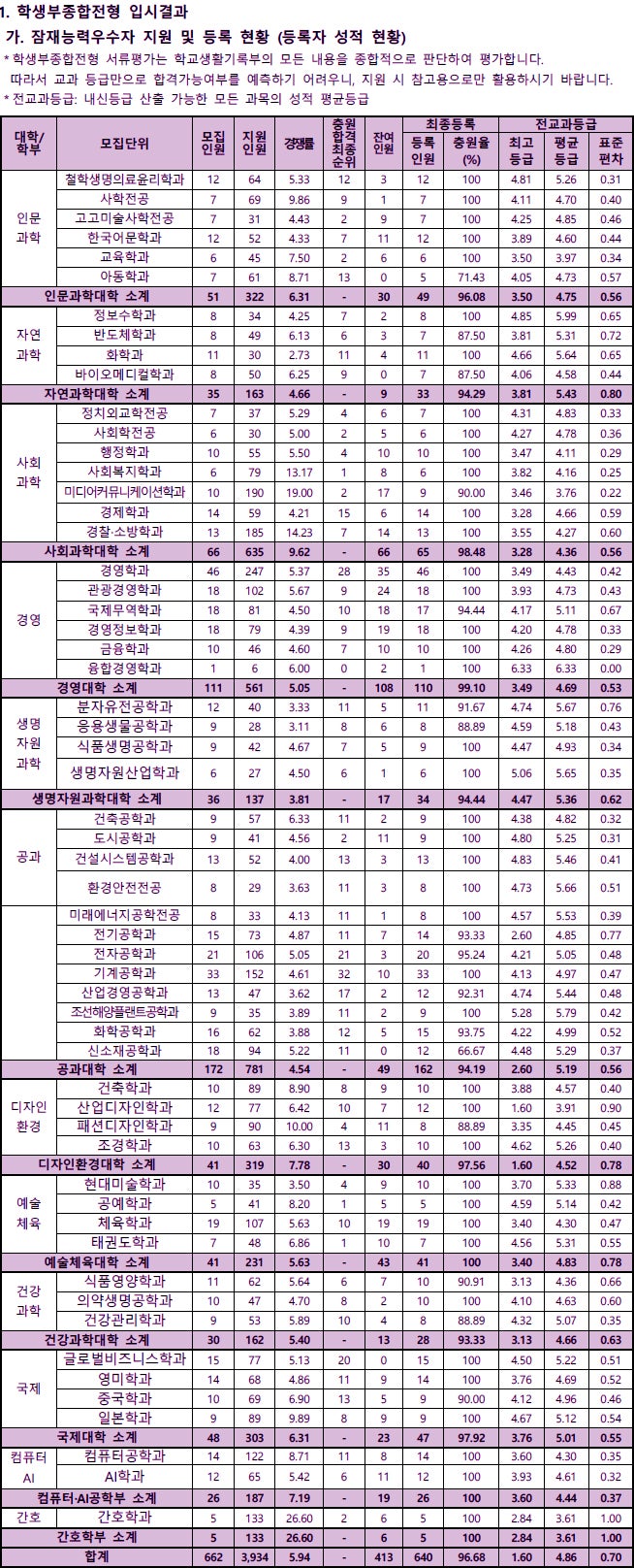 동아대학교 수시등급 Ver.2022학년도 : 네이버 블로그