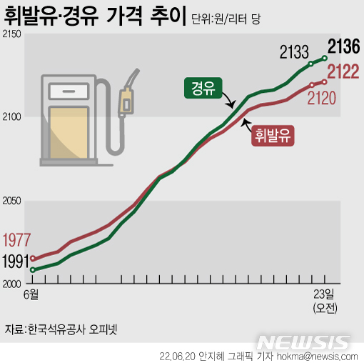 휘발유 2122원·경유 2136원…"두달째 오르는데 속수무책"