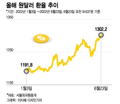 원화 약세는 증시에 부담스럽다. 원화 약세는 증시에 부담스럽다.