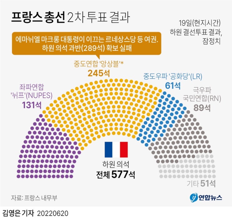 프랑스 <b>총선</b> (<b>마크롱</b> 대통령의 단독 과반 확보 실패 / 극우... 