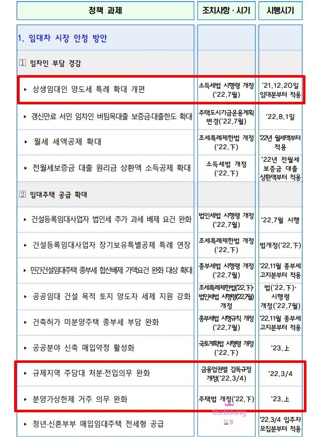 6.12 윤석열 부동산정책 - 상생임대인 파격혜택, 6월 주정심 규제지역 해제 기대