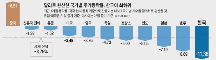 한국 증시 낙폭이 깊은 이유는? 한국 증시 낙폭이 깊은 이유는?