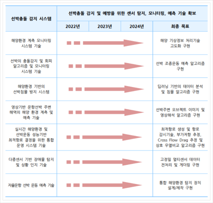  선박충돌 감지 시스템, 미래형 선박