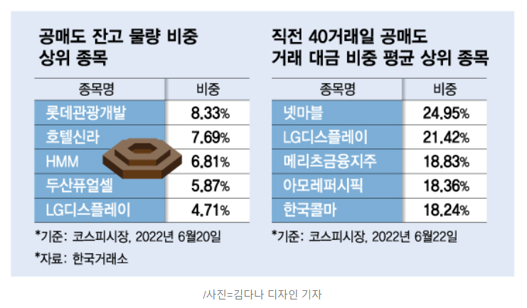  공매도 집중포화종목