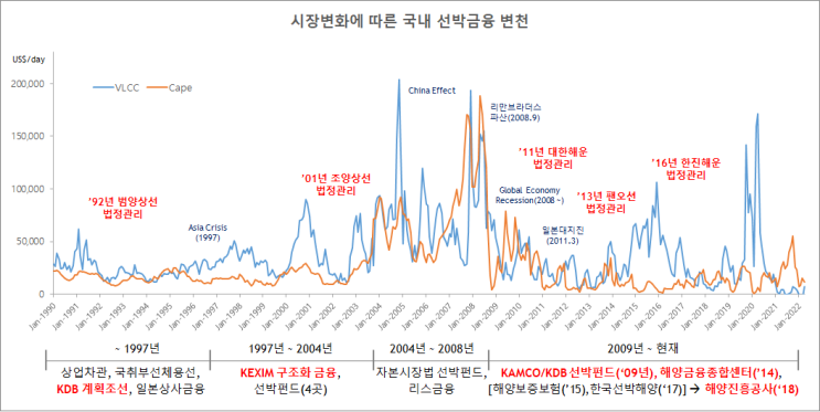  우리나라 선박금융은 어떻게 변화되어 왔을까?(1)