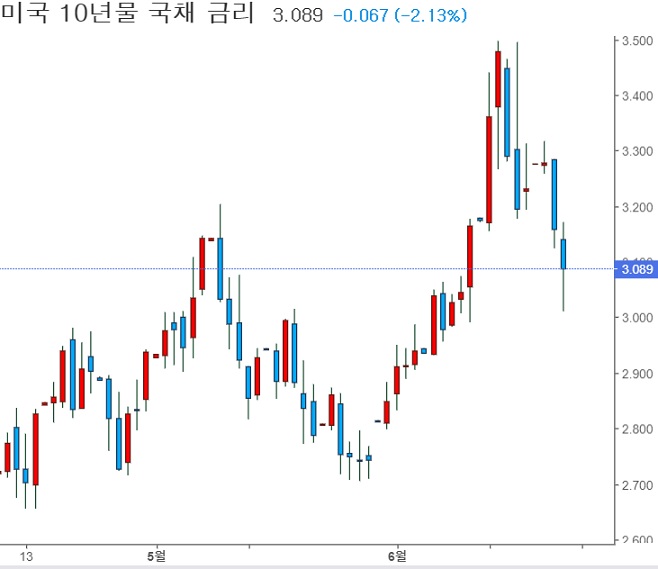 &lt;뉴욕 증시&gt; 국채금리 하락, 국제유가 하락, 나스닥 1.6% 상승