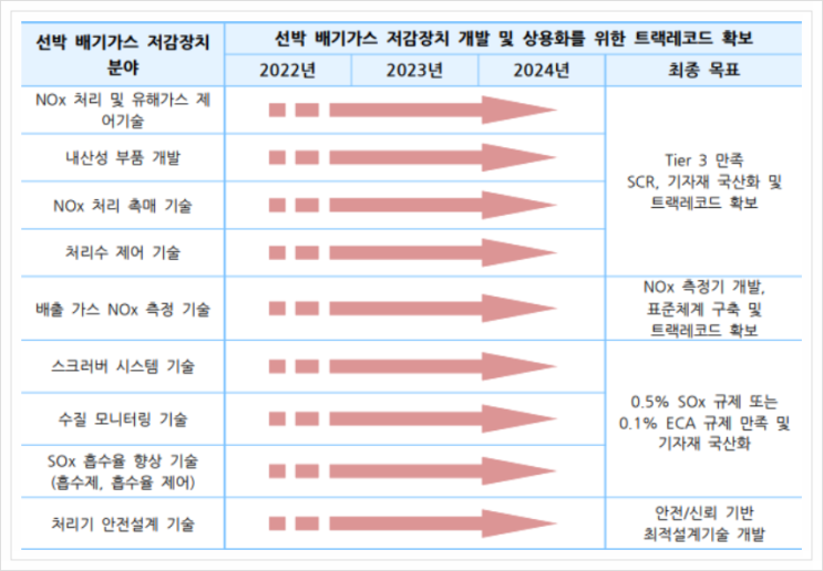  선박 배기가스 저감장치, 미래형 선박